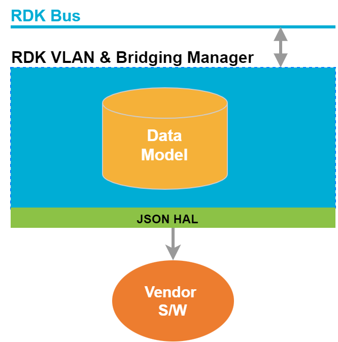 RDK Documentation Portal | Documentation | RDK VlanBridgeManager - RDK ...